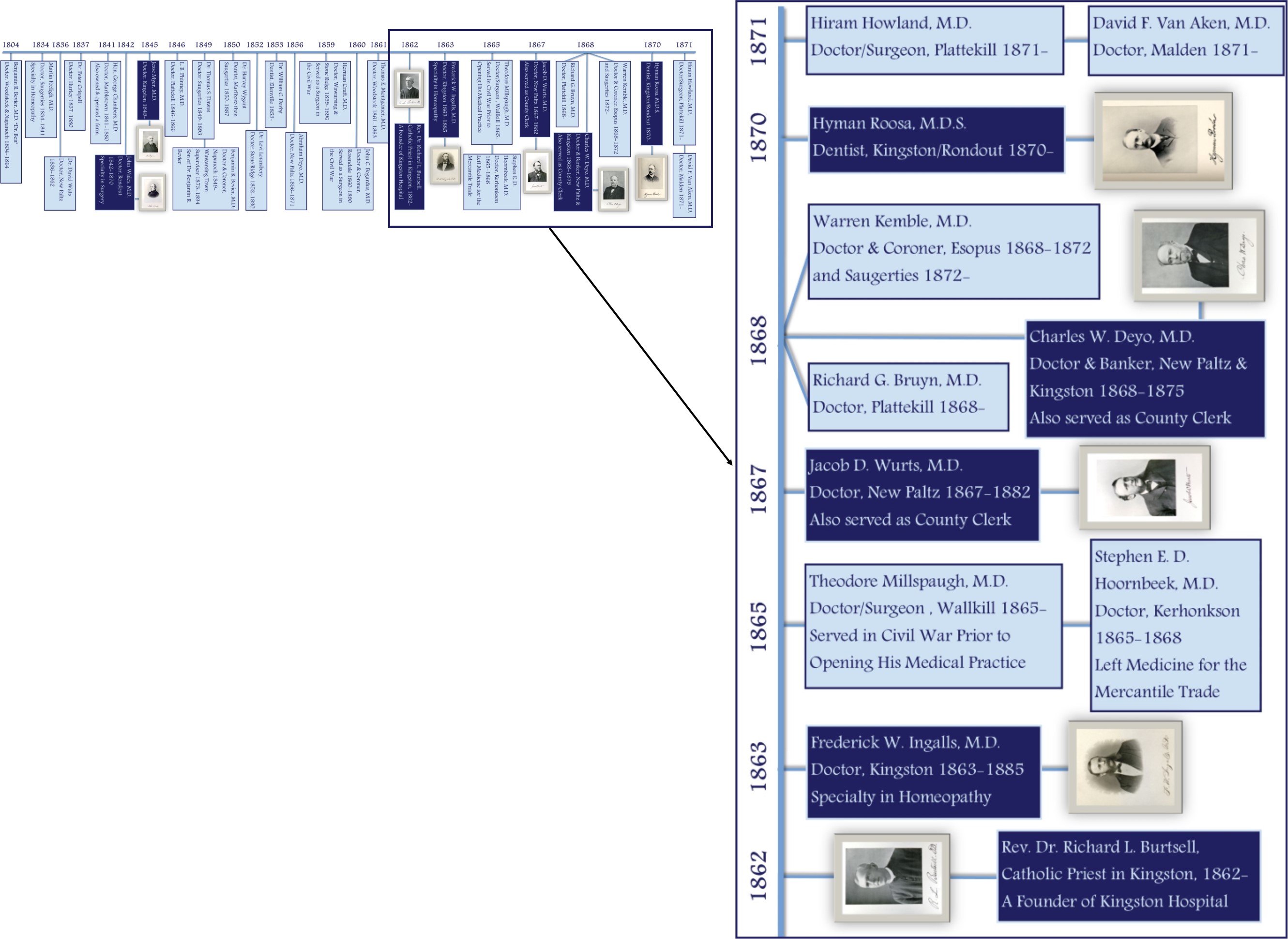 Timeline 1862-1871