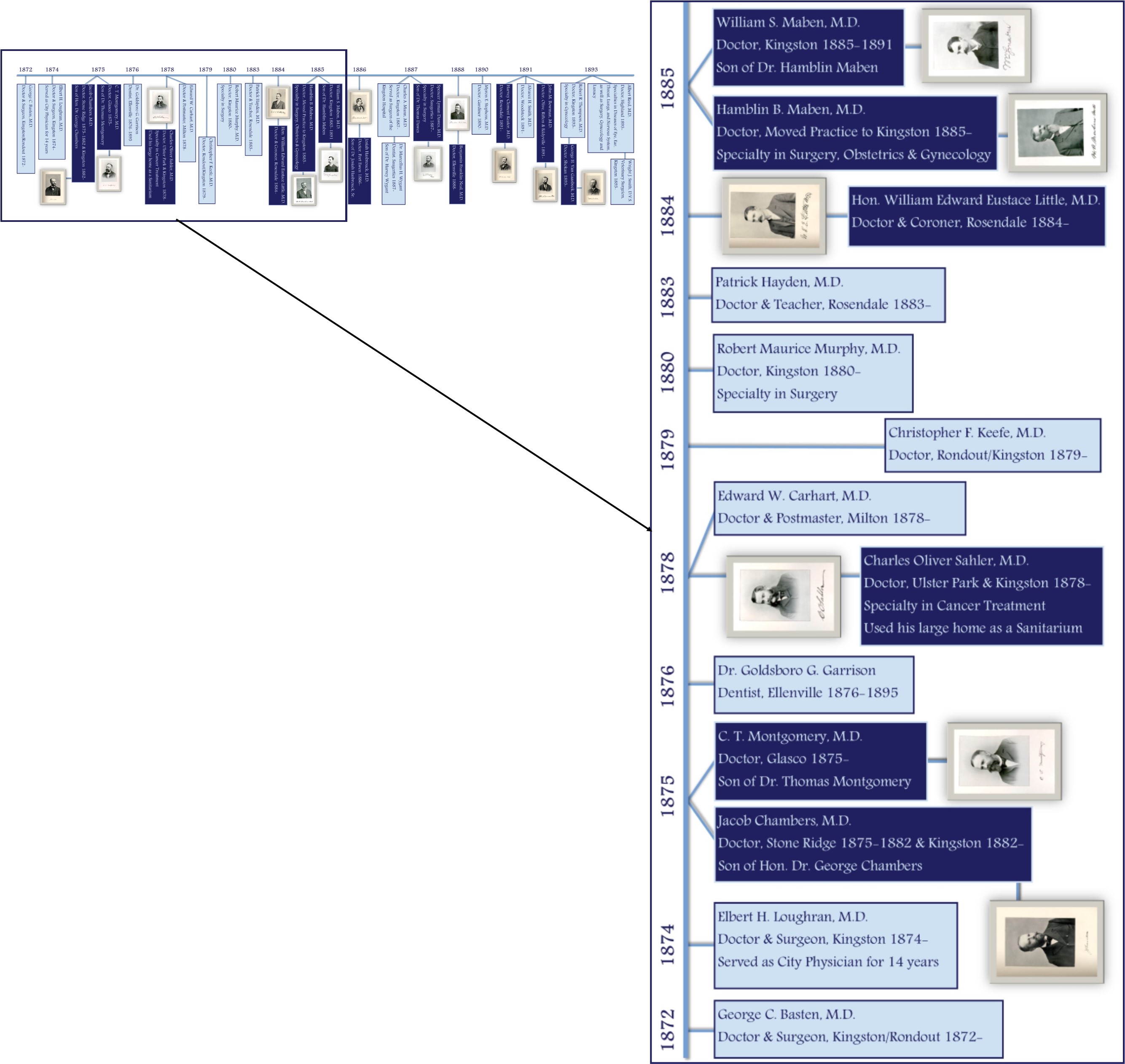 Timeline 1872-1885